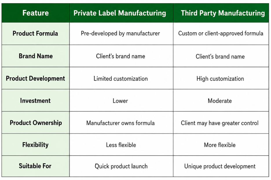 comparison of private label and third party manufacturing for herbal products.
